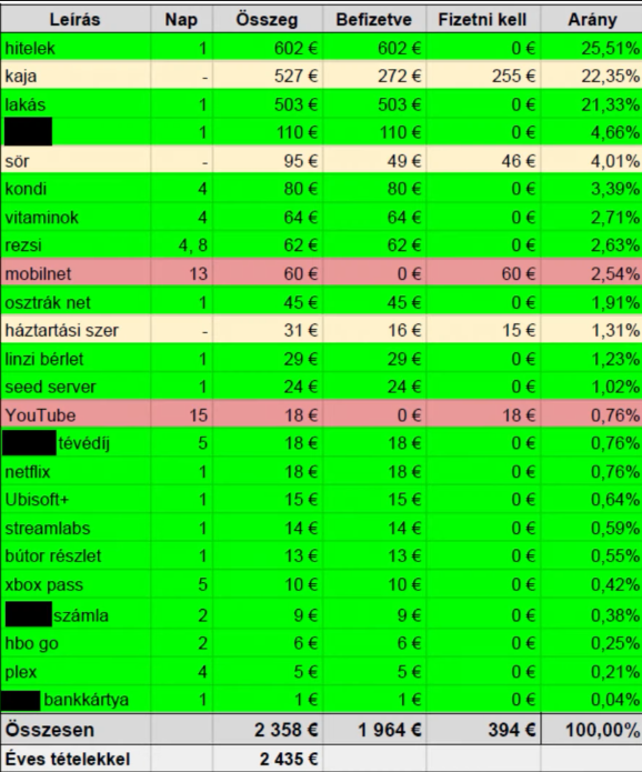 A szerző saját havi kiadási kimutatása a linzi évekből. A hitelek vezetik a listát 602 euróval, a sör külön soron szerepel, a konditerem havi 80 euró. A kitakarások a forrásból származnak. Végösszeg: 2358 euró.